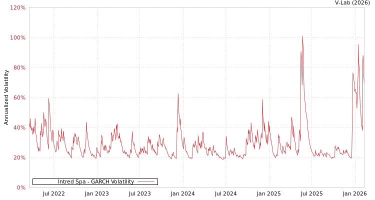 graph of Intred Spa GARCH