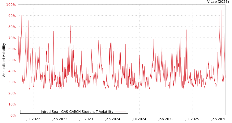 graph of Intred Spa GAS-GARCH-T