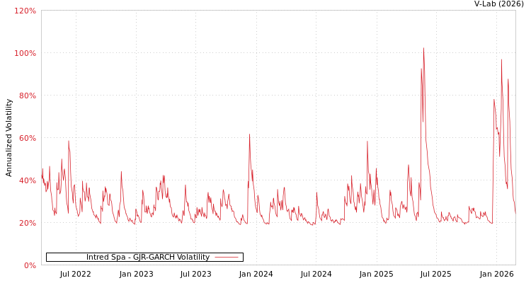 graph of Intred Spa GJR-GARCH