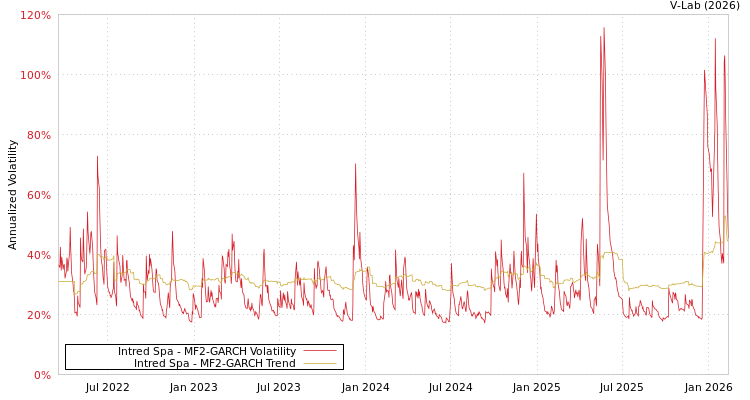 graph of Intred Spa MF2-GARCH