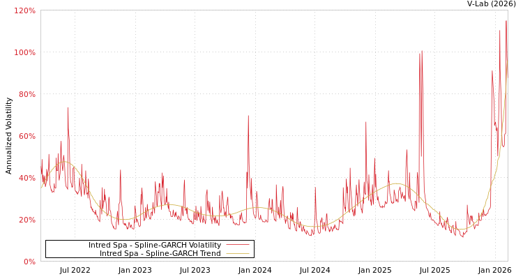 graph of Intred Spa SGARCH