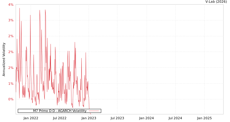 graph of M7 Primo D D AGARCH