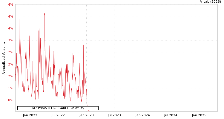 graph of M7 Primo D D EGARCH