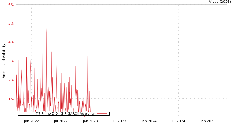 graph of M7 Primo D D GJR-GARCH