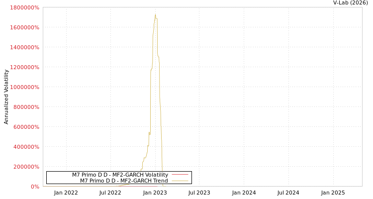 graph of M7 Primo D D MF2-GARCH