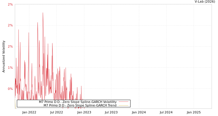 graph of M7 Primo D D S0GARCH