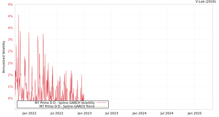 graph of M7 Primo D D SGARCH