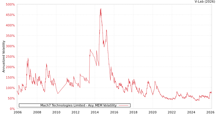 graph of Mach7 Technologies Limited AMEM