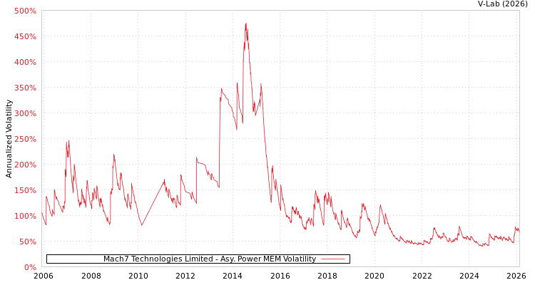 graph of Mach7 Technologies Limited APMEM