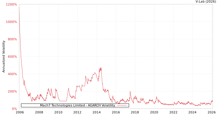 graph of Mach7 Technologies Limited AGARCH