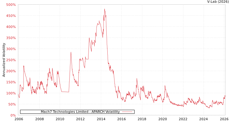graph of Mach7 Technologies Limited APARCH
