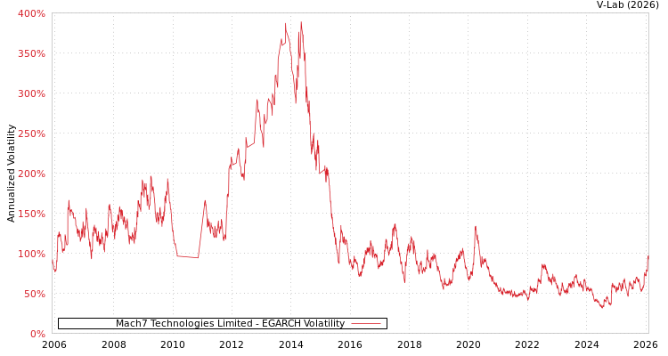 graph of Mach7 Technologies Limited EGARCH