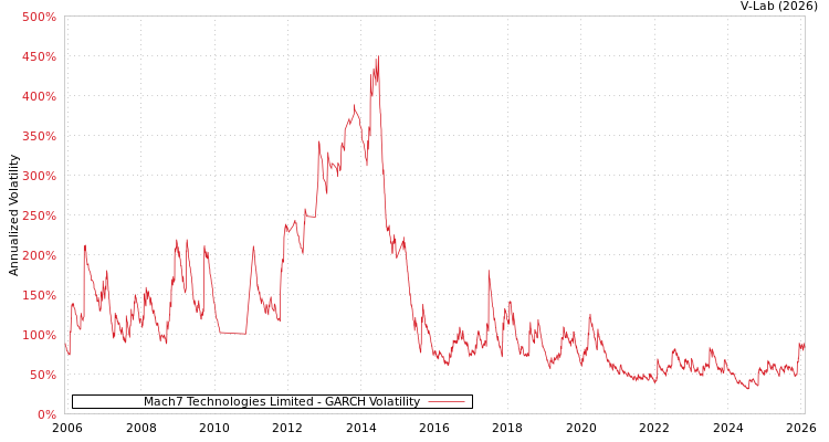 graph of Mach7 Technologies Limited GARCH