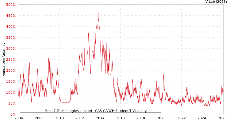 graph of Mach7 Technologies Limited GAS-GARCH-T