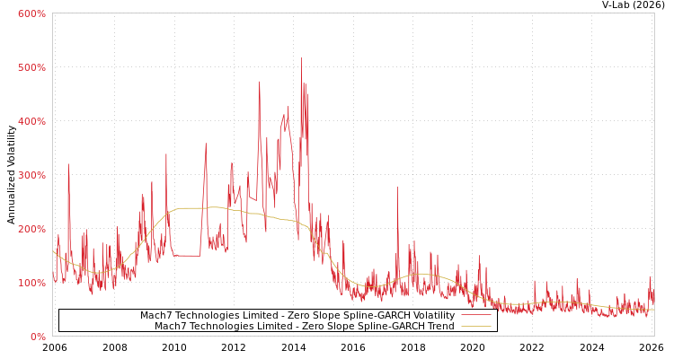 graph of Mach7 Technologies Limited S0GARCH
