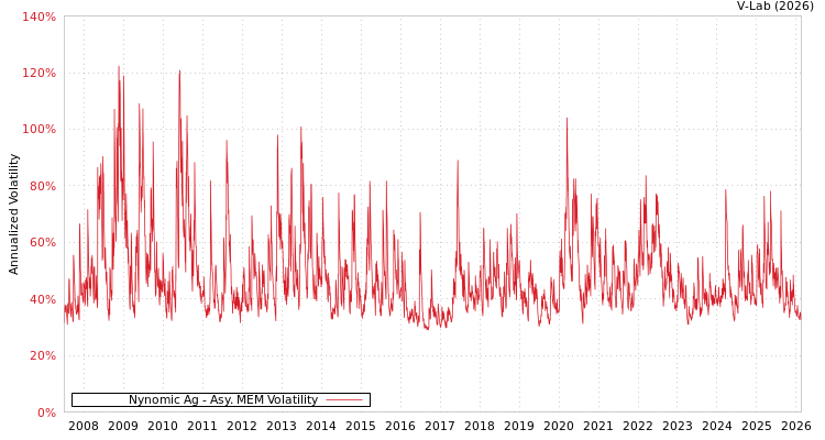 graph of Nynomic Ag AMEM