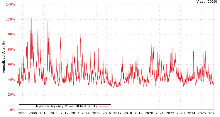 graph of Nynomic Ag APMEM