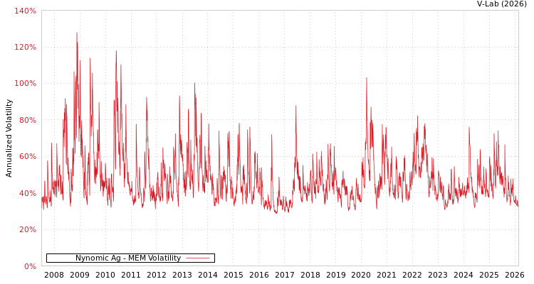 graph of Nynomic Ag MEM