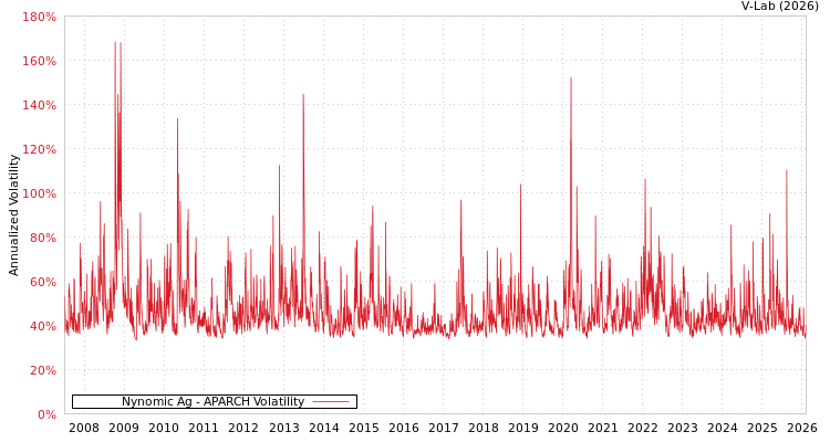 graph of Nynomic Ag APARCH
