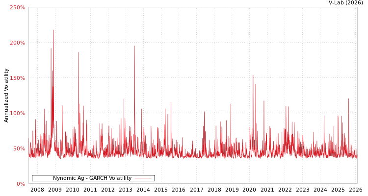 graph of Nynomic Ag GARCH