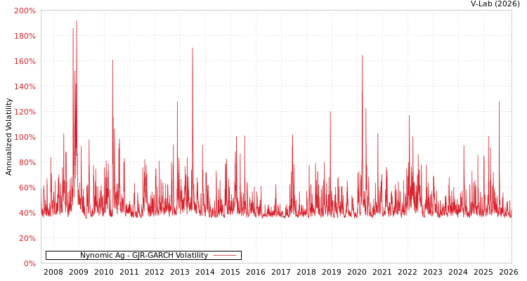 graph of Nynomic Ag GJR-GARCH
