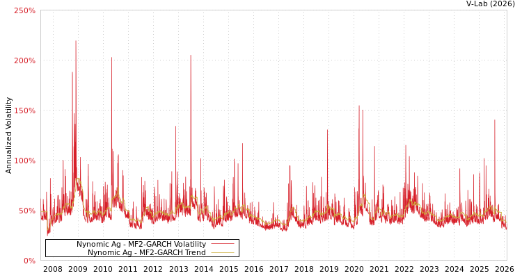 graph of Nynomic Ag MF2-GARCH