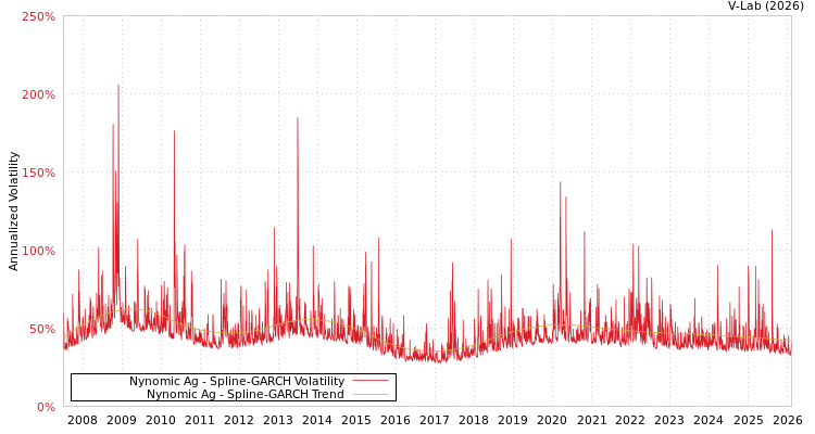 graph of Nynomic Ag SGARCH