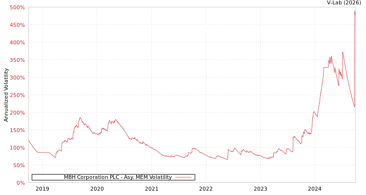 graph of MBH Corporation PLC AMEM