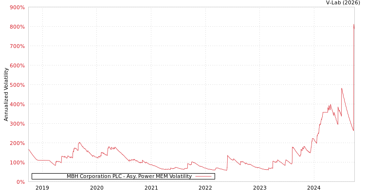 graph of MBH Corporation PLC APMEM