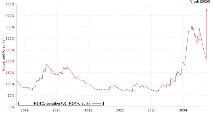 graph of MBH Corporation PLC MEM