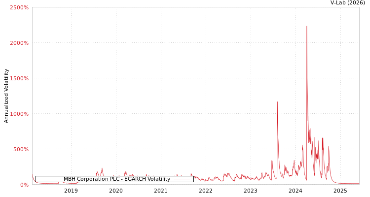 graph of MBH Corporation PLC EGARCH