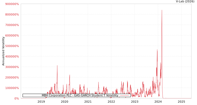 graph of MBH Corporation PLC GAS-GARCH-T