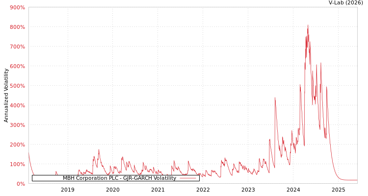 graph of MBH Corporation PLC GJR-GARCH
