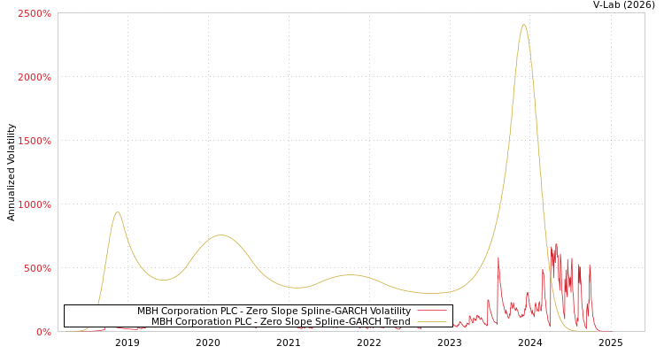 graph of MBH Corporation PLC S0GARCH