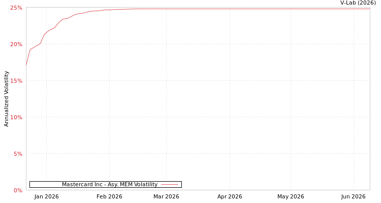 graph of Mastercard Inc AMEM