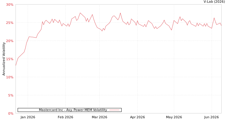 graph of Mastercard Inc APMEM