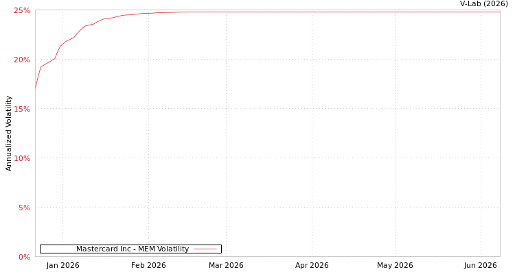 graph of Mastercard Inc MEM