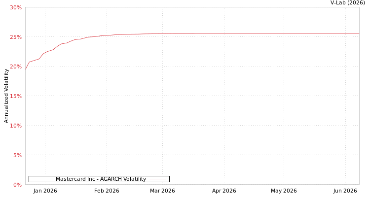 graph of Mastercard Inc AGARCH