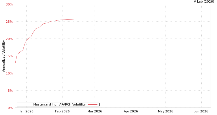 graph of Mastercard Inc APARCH