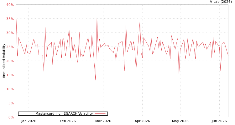 graph of Mastercard Inc EGARCH