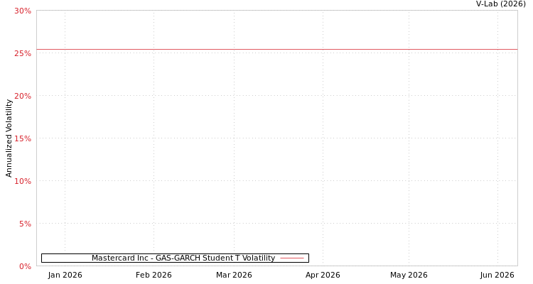 graph of Mastercard Inc GAS-GARCH-T