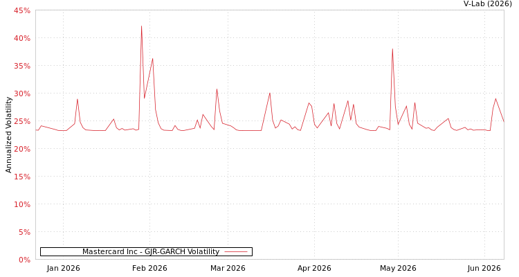 graph of Mastercard Inc GJR-GARCH