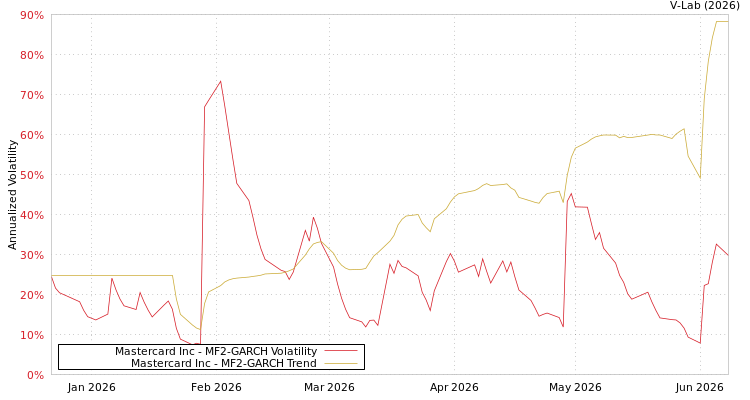 graph of Mastercard Inc MF2-GARCH