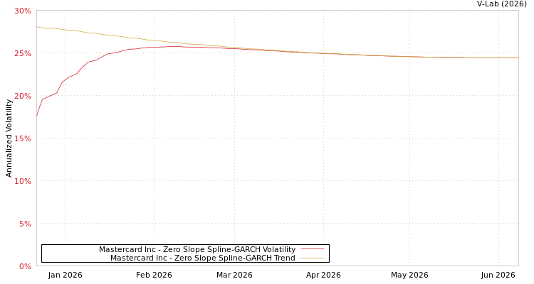 graph of Mastercard Inc S0GARCH