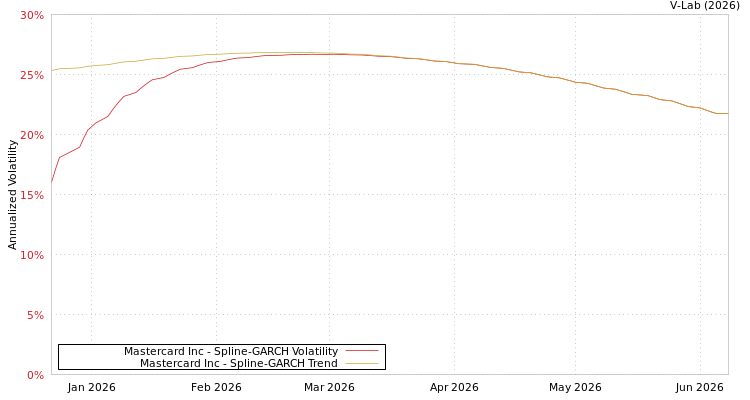 graph of Mastercard Inc SGARCH