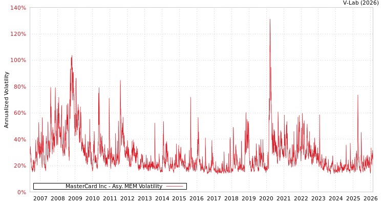 graph of MasterCard Inc AMEM
