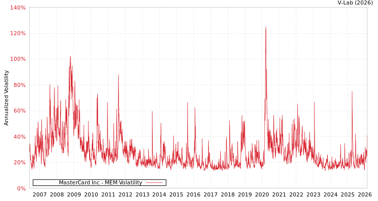 graph of MasterCard Inc MEM