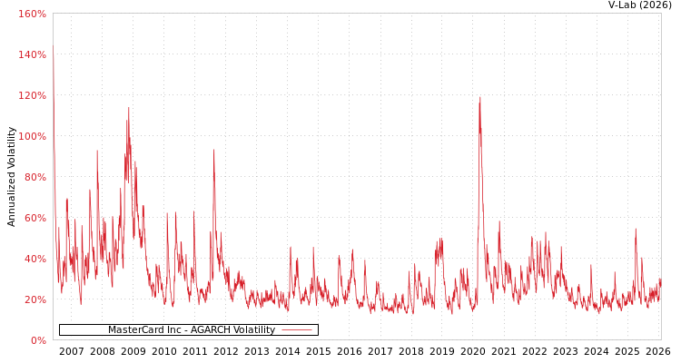 graph of MasterCard Inc AGARCH