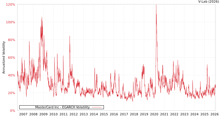 graph of MasterCard Inc EGARCH
