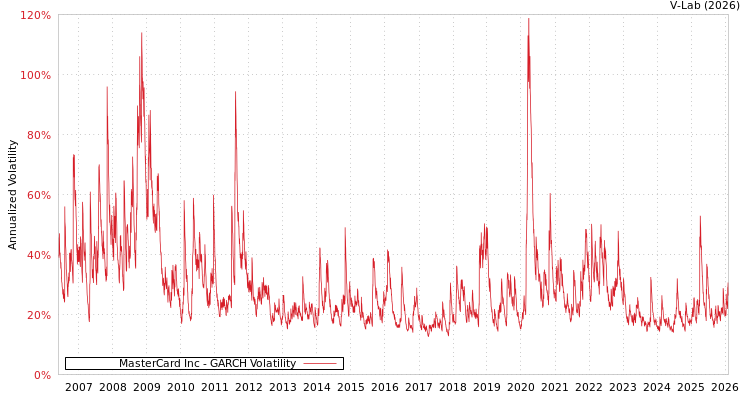 graph of MasterCard Inc GARCH